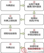 北京牌照车辆年检办理流程